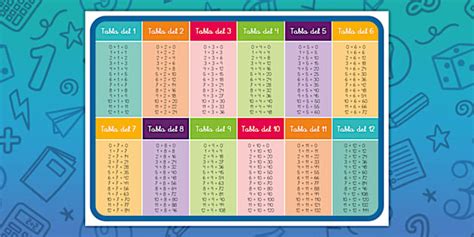 Póster: Tablas de multiplicar