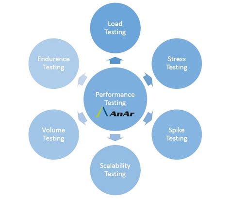 Image result for How to Do Performance Testing