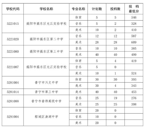2022揭阳职业技术学院在广东录取分数线是多少（附2019~2021年分数线）-新高考网