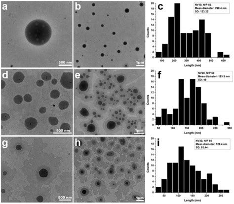 Tunable Composition of Dynamic Non-Viral Vectors over the DNA Polyplex ...