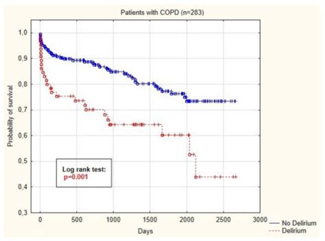 Postoperative Delirium in Patients with Chronic Obstructive Pulmonary ...