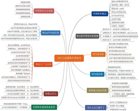 实用干货！网站运营工作内容思维导图分享