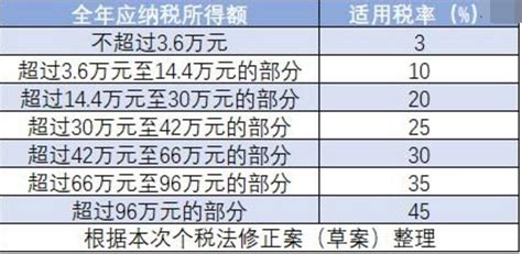 2018年10月起个税税率表及前后纳税金额对比- 北京本地宝