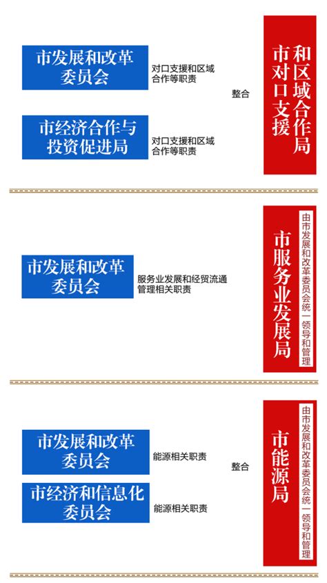 重磅！宁波市机构改革方案公布：设置市委机构17个，市政府机构37个-搜狐大视野-搜狐新闻