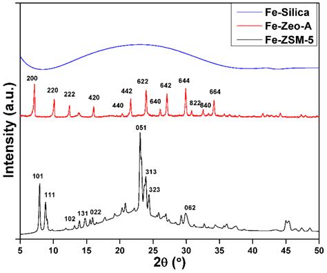 Heterogeneous Catalytic Performance and Stability of Iron-Loaded ZSM-5 ...
