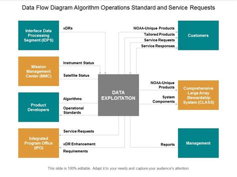 Image result for Data Flow Software Service