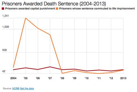 In 10 years, Indian courts handed down 1,303 capital punishment verdicts