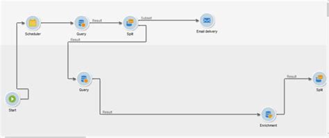 Guardrails and limitations in Campaign Web user interface workflows ...