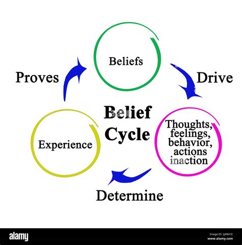 Three Components of Belief Cycle Stock Photo - Alamy