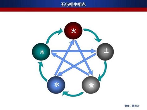 五行相生相克,五行相生相克图,五行相生相克表 - 起名网