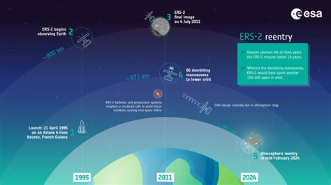 ESA - ERS-2 reentry – how and why is it happening?