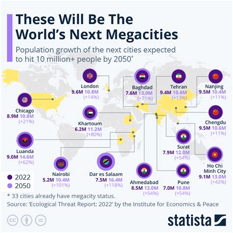 Chart: The World’s Next Megacities | Statista
