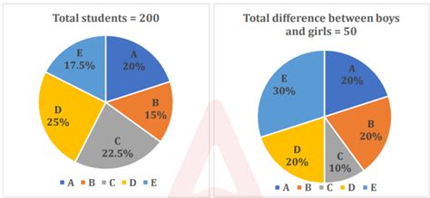 Data Interpretation questions for SBI PO exam