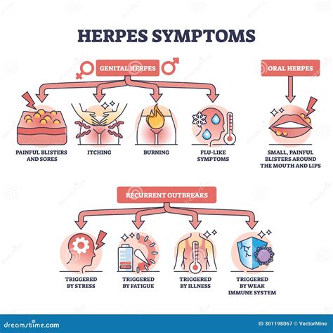Symptoms Of Herpes