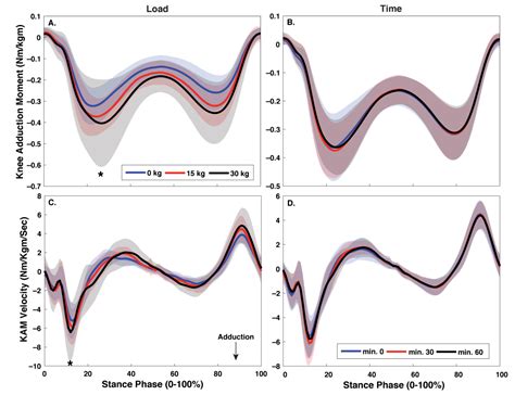 Prolonged Load Carriage Impacts Magnitude and Velocity of Knee ...