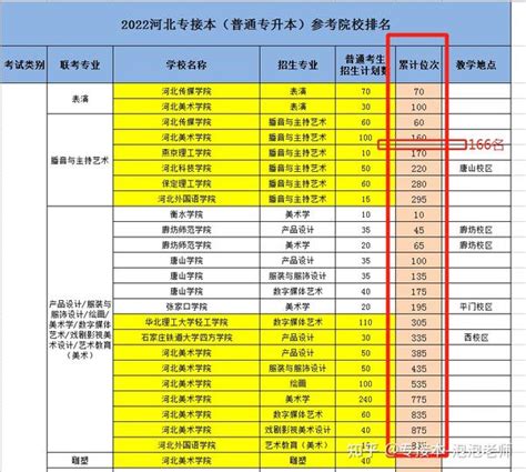 2022年河北专接本到底能不能跨专业？已经有本专对照目录发布！ - 知乎