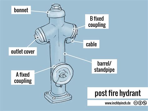 Different Parts Of A Fire Hydrant at Minnie Clark blog
