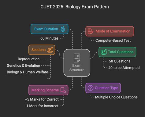 CUET 2025 Biology Syllabus: Download PDF, Exam Pattern, Previous Years ...