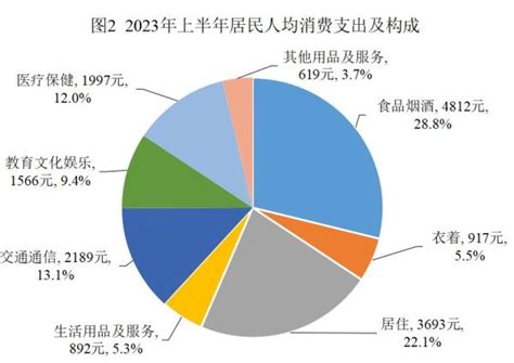 天津居民人均消费支出跨上3万元台阶 发展型享受型消费占比大幅提升_中国网客户端