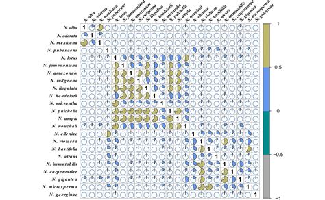 Climate Adaptation and Stability of Water Lilies Across Different Continents