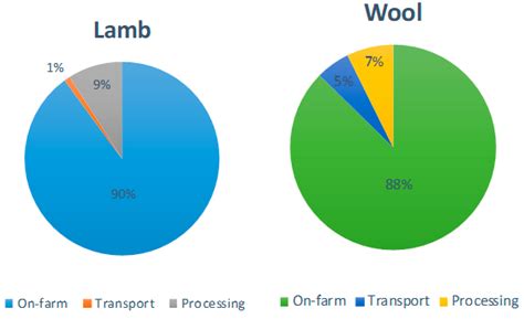 Carbon Footprint of Lamb and Wool Production at Farm Gate and the ...