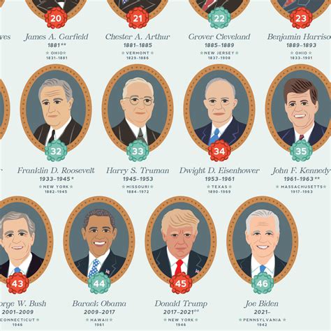 US President Printable Poster, 2025 Edition, Presidents of United Stat ...