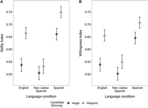 Se Habla Español: Spanish-Language Appeals and Candidate Evaluations in ...