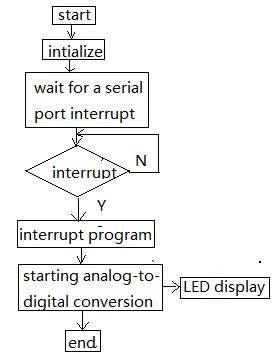 Flow chart of software design | Download Scientific Diagram