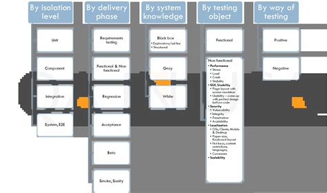 Image result for Testing Types