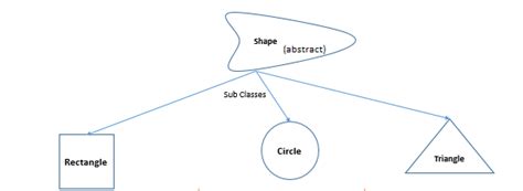 Image result for Abstract Classes in Unity