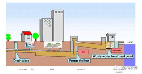 追求科学系统化管理的英国排水与污水处理-国际环保在线