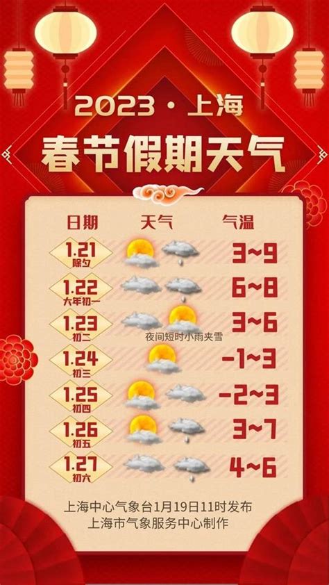 春节申城天气如何？两头有雨中间多云 体感偏冷注意保暖_影响_过程_气温