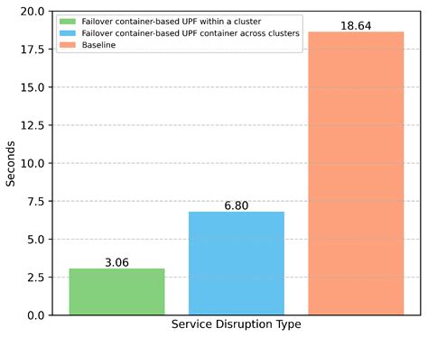 Design and Implementation of a Cost-Effective Failover Mechanism for ...
