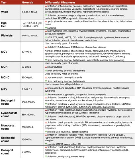 Cbc Differential Abnormal