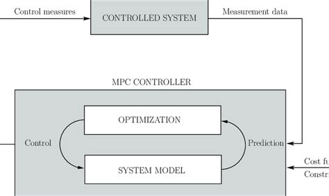 Image result for MPC Control Sytem Example