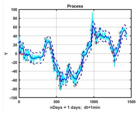 Evolutionary Optimization of Control Strategies for Non-Stationary ...