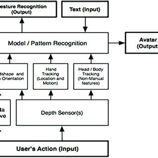 Image result for Language Translator Using Encoder/Decoder