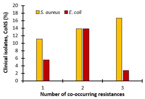 Coagulase-Negative Staphylococci Determined as Blood Culture ...