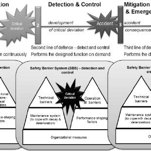 Image result for Three Lines of Defence Model