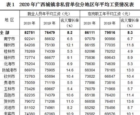 优享资讯 | 广西公布平均工资：3个城市跑赢广西均值，5个行业突破10万元