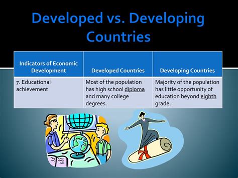Image result for Developed vs Developing Countries