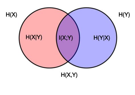 Image result for Conditional Entropy