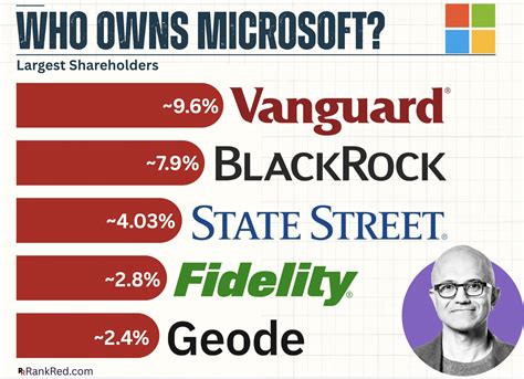 Who Owns Microsoft in 2026? [Shareholders & Ownership Structure] - RankRed