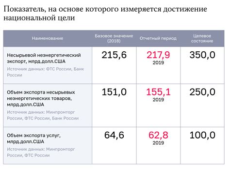 Обзор результатов достижения национальных целей РФ