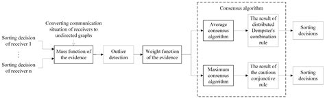 Information Fusion for Radar Signal Sorting with the Distributed ...