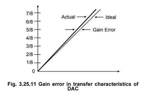 DAC (Digital to Analog Converter) using Op-amp - Performance Parameters ...