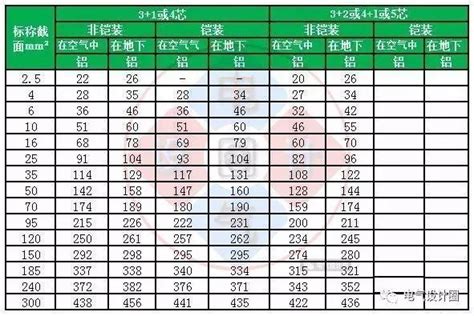 最新电缆载流量对照表大全_绝缘