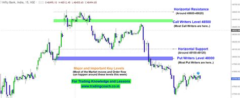 How Bank Nifty Reacted to my Support and Resistance Levels This Week ...