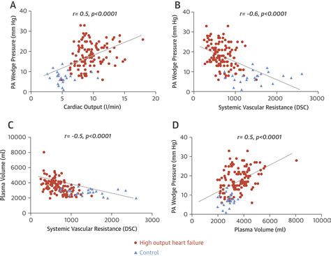 High-Output Heart Failure: A 15-Year Experience | Journal of the ...