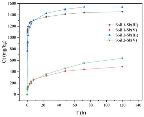 Insight into the Adsorption Behaviors of Antimony onto Soils Using ...